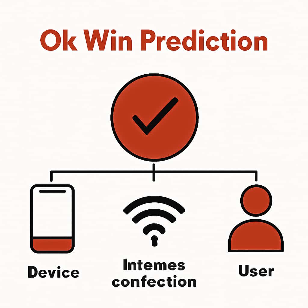 Diagram illustrating Ok Win Prediction compatibility requirements.